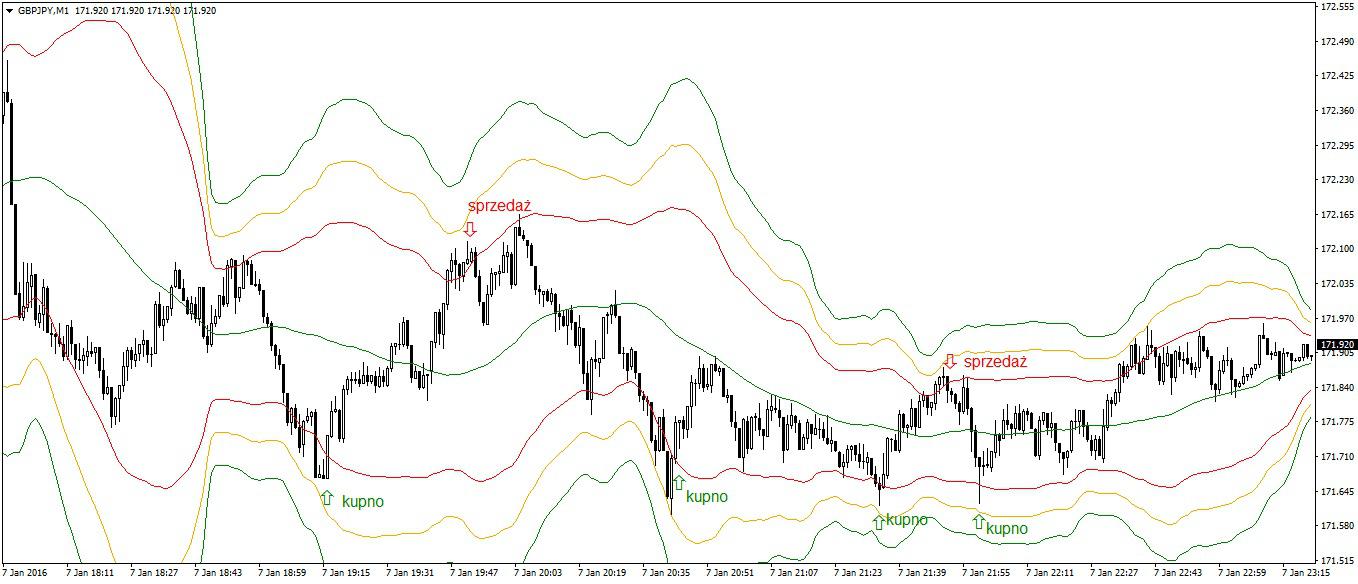 Scalping using Bollinger Bands