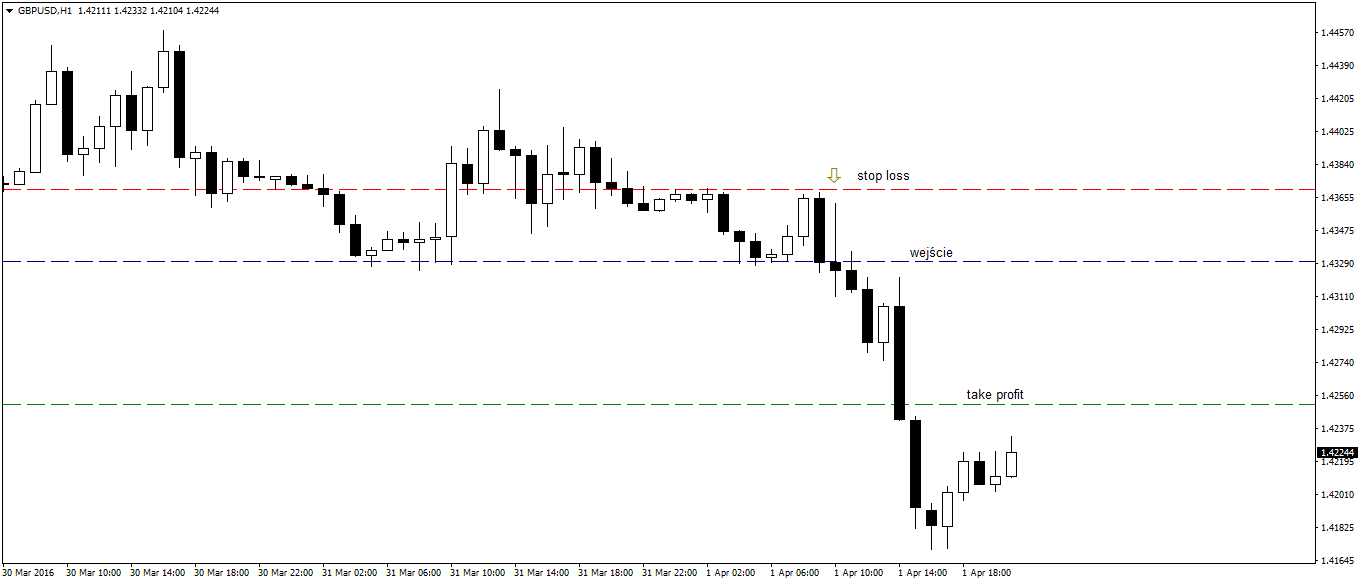 Price Action Forex
